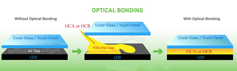 Optisk limning vs luft-gap-binding af LCD-display